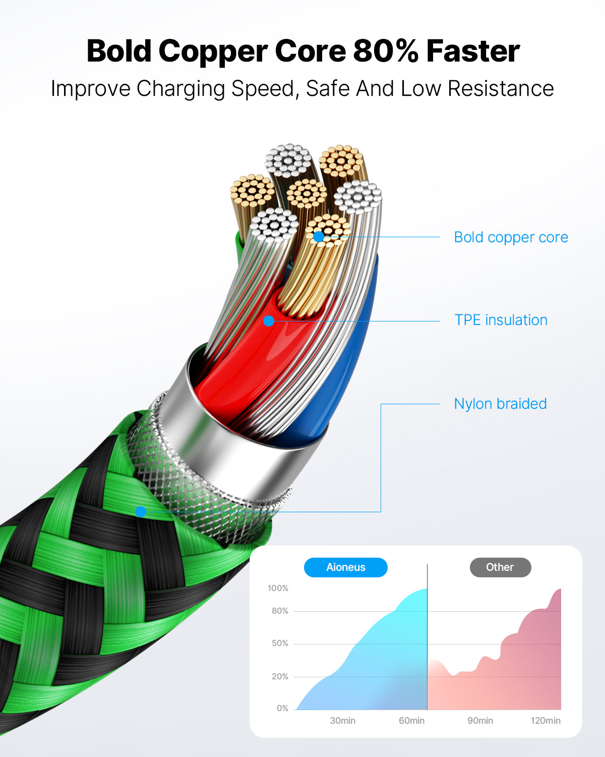 Aioneus Charger Cord 6ft 3A Fast Charging Cable, 3Pack Nylon Braided Cable Compatible with iPhone 14/13/12/11/iPad, Multicolor